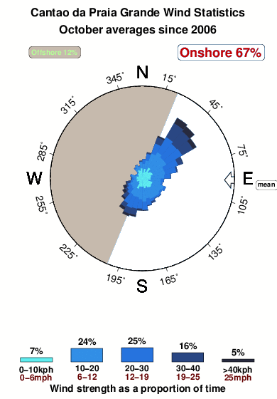 Cantaoda praia grande.wind.statistics.october