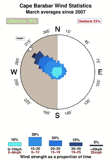 Cape barabar.wind.statistics.march