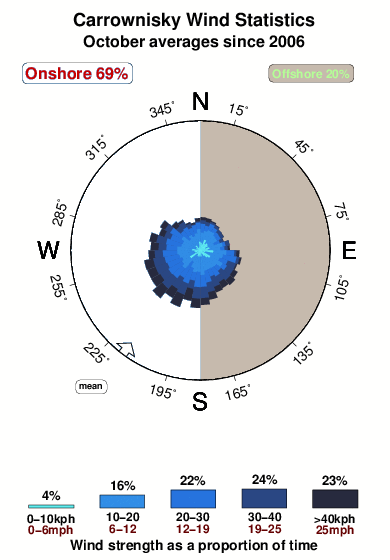 Carrownisky.wind.statistics.october