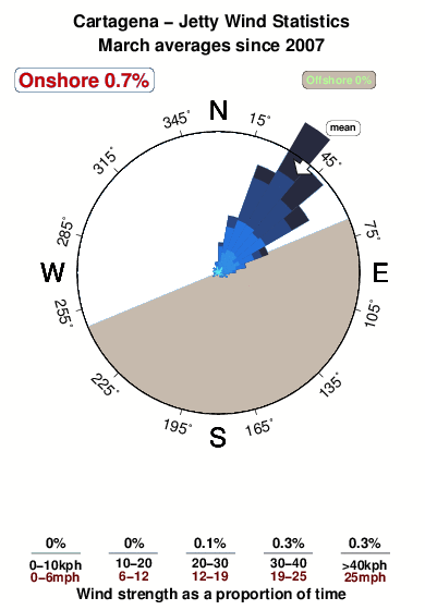Cartagena jetty.wind.statistics.march