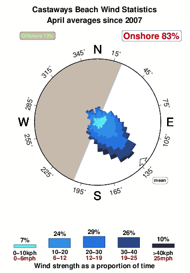 Castaways beach.wind.statistics.april