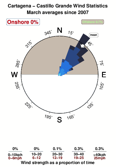 Castillogrande.wind.statistics.march