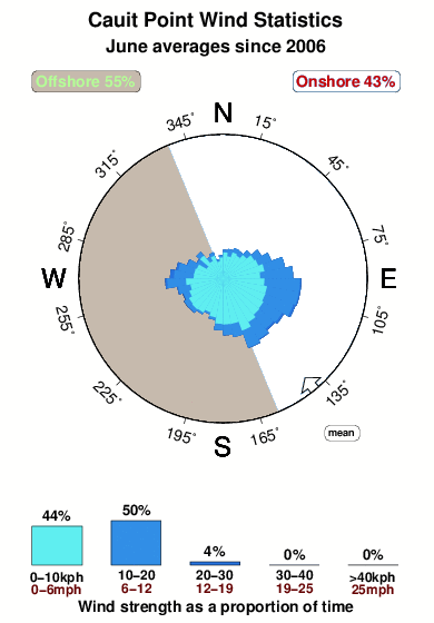 Cauit point.wind.statistics.june