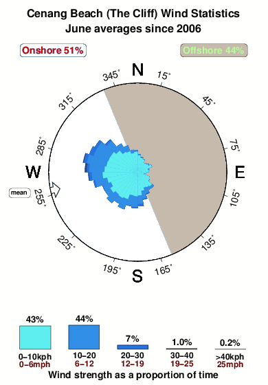 Cenang beach langkawi.wind.statistics.june