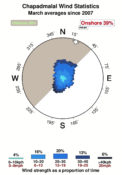Chapadmalal.wind.statistics.march
