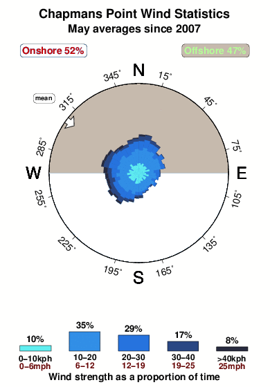 Chapmans point.wind.statistics.may