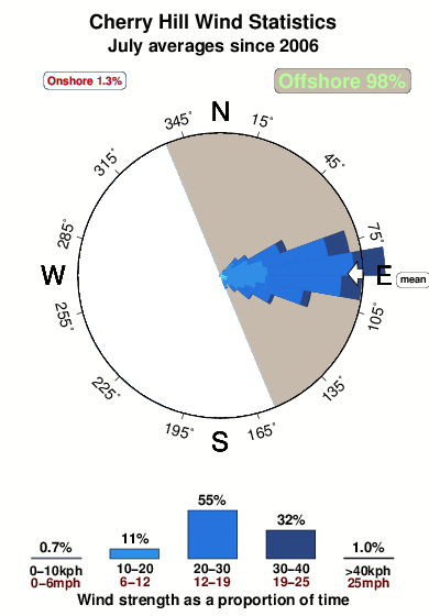 Cherry hill 1.wind.statistics.july