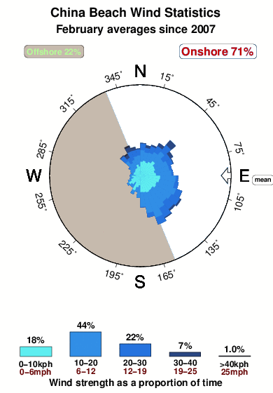 China beach.wind.statistics.february