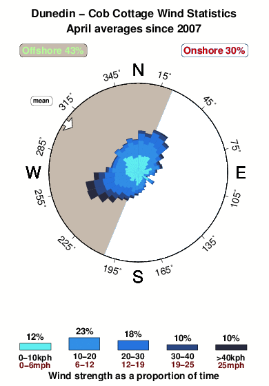 Cob cottage.wind.statistics.april