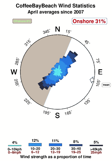 Coffee bay beach.wind.statistics.april