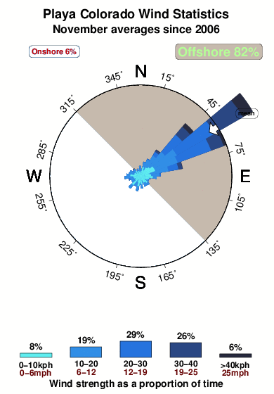 Colorado.wind.statistics.november