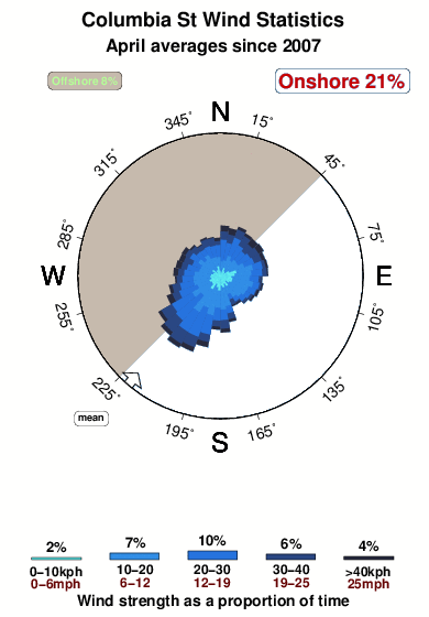 Columbia st.wind.statistics.april