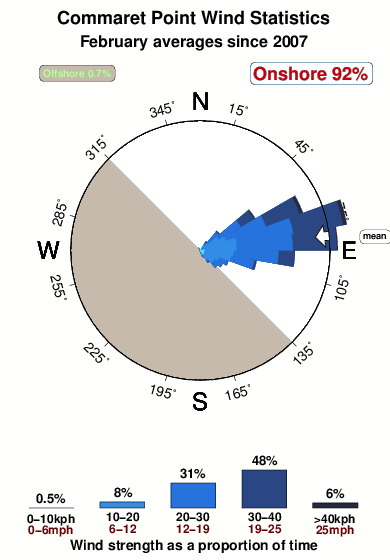 Commaret point.wind.statistics.february