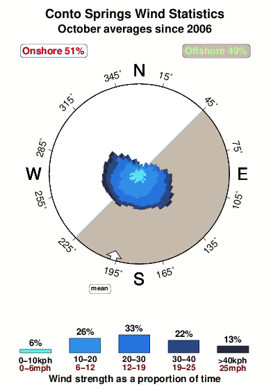 Conto springs.wind.statistics.october