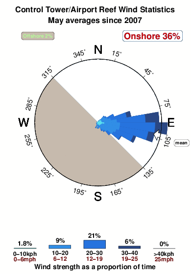 Control tower.wind.statistics.may