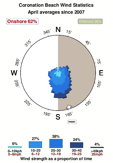 Coronation beach.wind.statistics.april