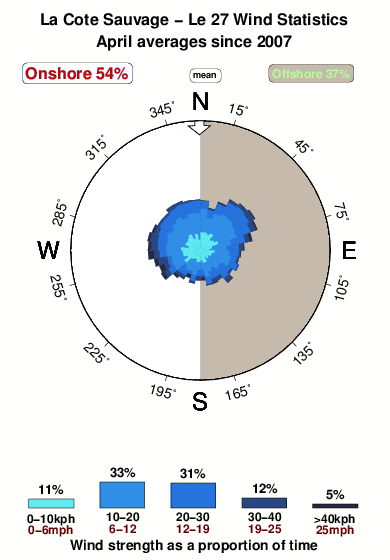 Cote sauvage le 27.wind.statistics.april