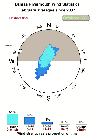 Damas rivermouth.wind.statistics.february