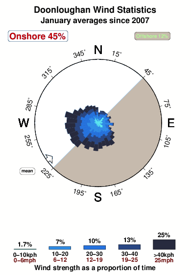 Doonloughan.wind.statistics.january