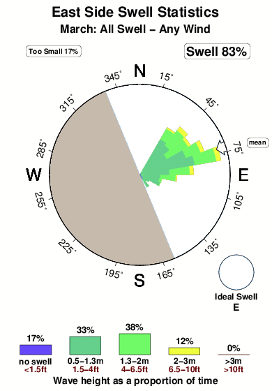 East side.surf.statistics.march