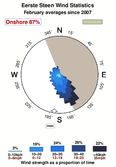Eerste steen.wind.statistics.february