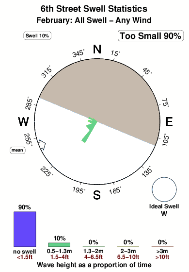 Eighth street.surf.statistics.february