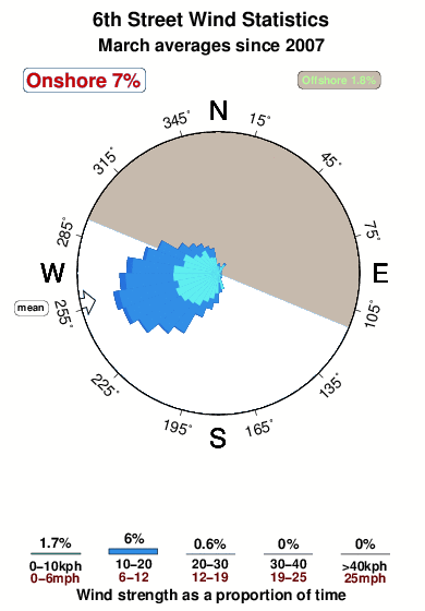 Eighth street.wind.statistics.march