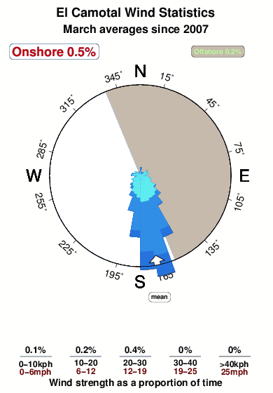 El camotal 1.wind.statistics.march