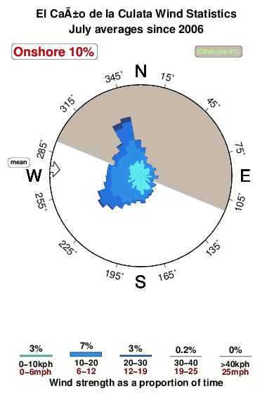 El cano de la culata.wind.statistics.july