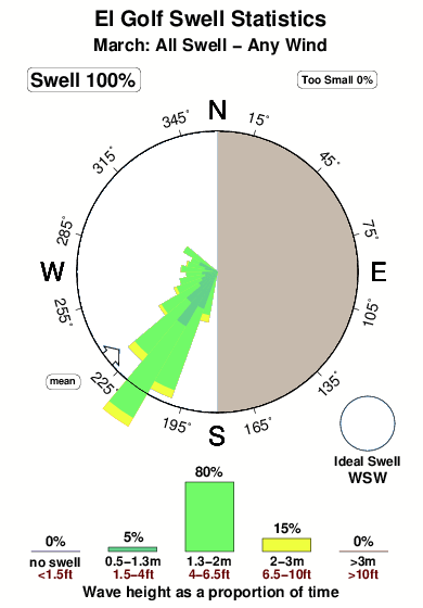 El golf.surf.statistics.march