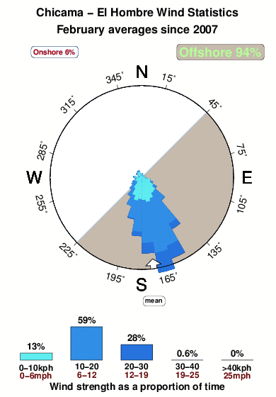 El hombre.wind.statistics.february
