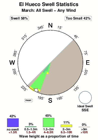 El hueco.surf.statistics.march