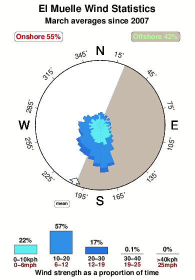 El muelle 1.wind.statistics.march