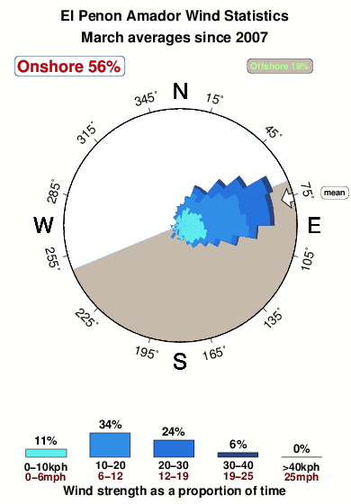 El penon amador.wind.statistics.march