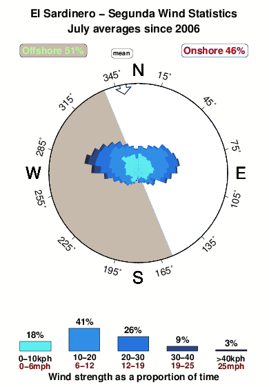 El sardinero.wind.statistics.july