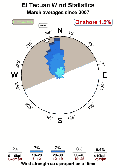 El tecuan.wind.statistics.march