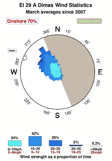 El29 a dimas.wind.statistics.march