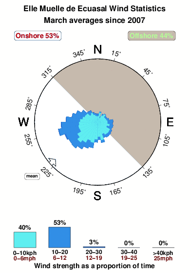 Elle muellede ecuasal.wind.statistics.march