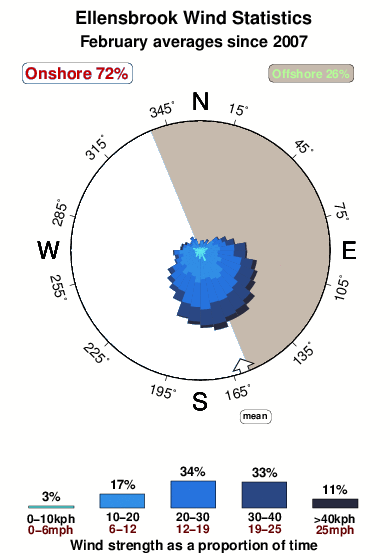 Ellensbrook.wind.statistics.february