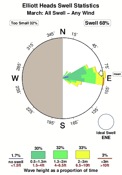 Elliott heads.surf.statistics.march
