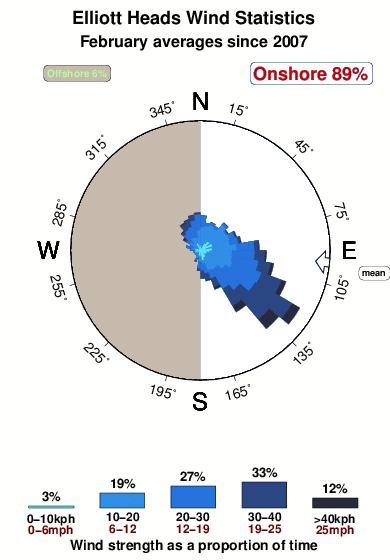 Elliott heads.wind.statistics.february