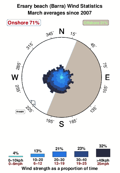 Ersary beach barra.wind.statistics.march