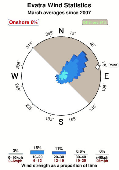 Evatra.wind.statistics.march