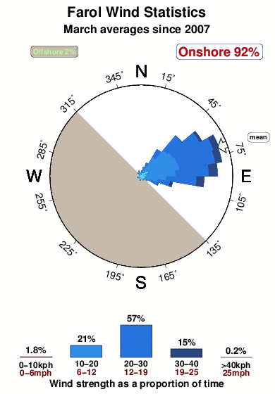 Farol piaui.wind.statistics.march