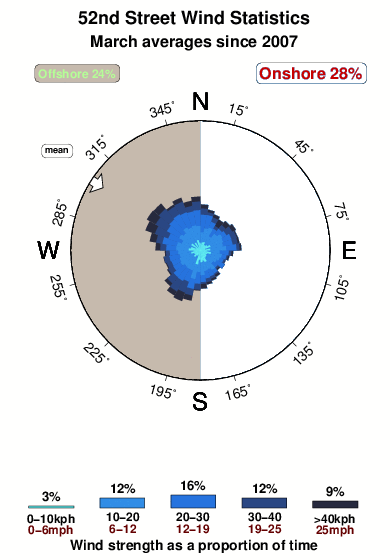 Fiftysecond street.wind.statistics.march