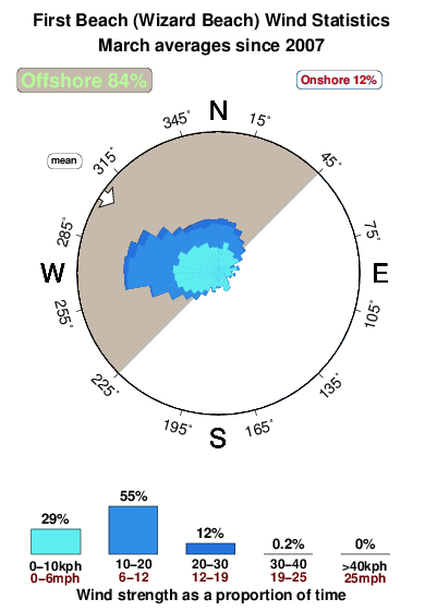 First beach.wind.statistics.march
