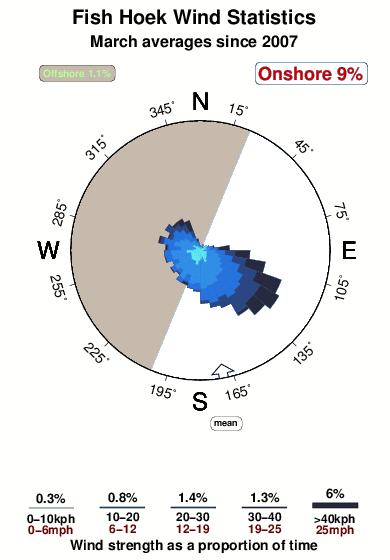 Fish hoek.wind.statistics.march