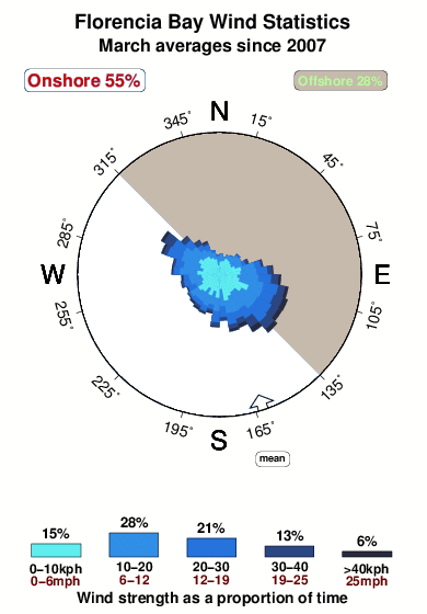 Florencia bay.wind.statistics.march