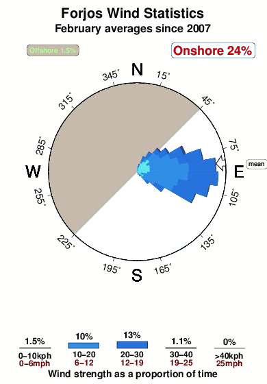 Forjos.wind.statistics.february