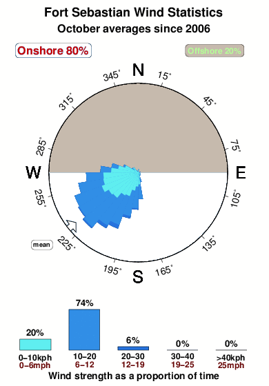 Fort sebastian.wind.statistics.october